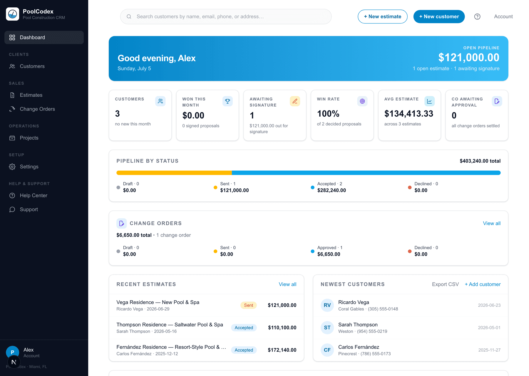 The PoolCodex dashboard — open pipeline, win rate, and dollars out for signature at a glance